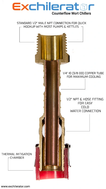 Cut away image of the exchilerator wort chiller