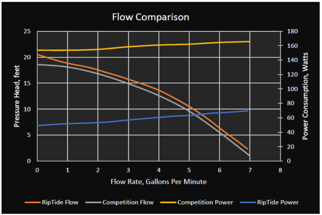 performance graph of the Riptide pump for wort and brewing